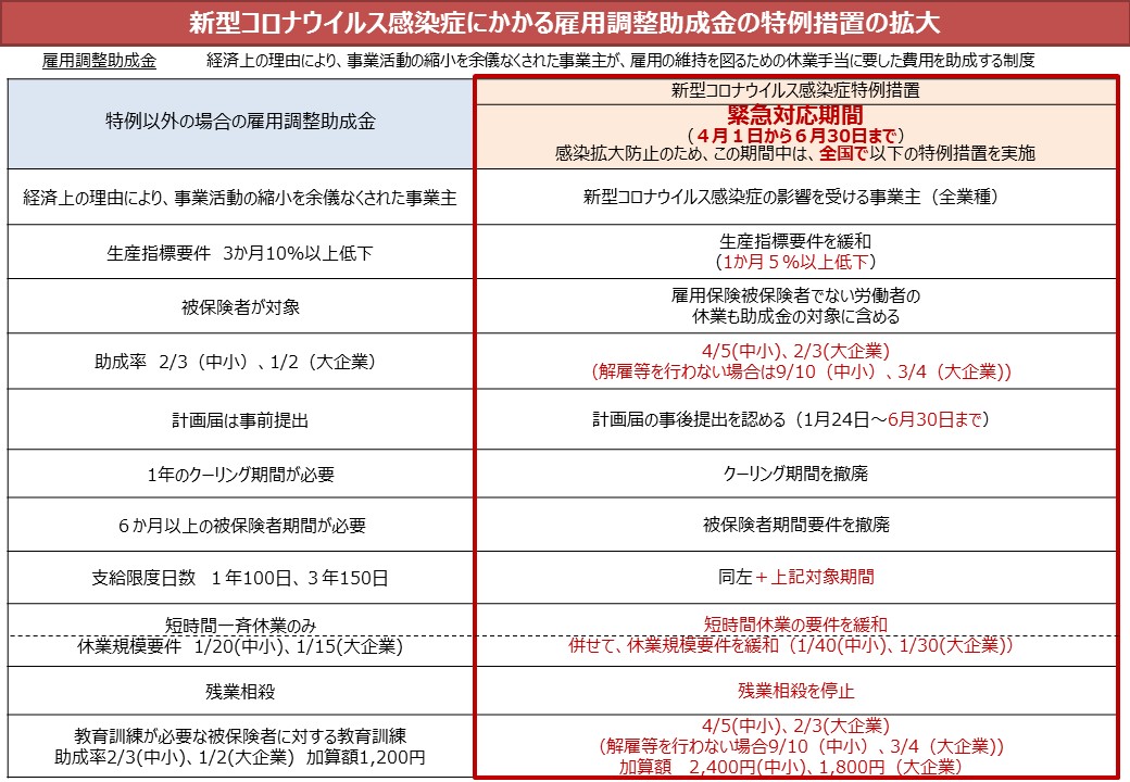 【新型コロナウイルス】雇用調整助成金の申請について