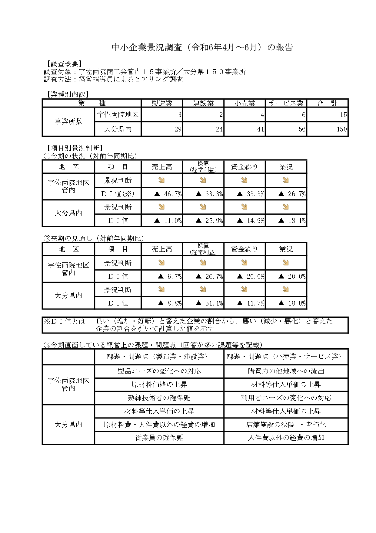 ［宇佐両院商工会］中小企業景況調査報告（令和6年４月～６月）