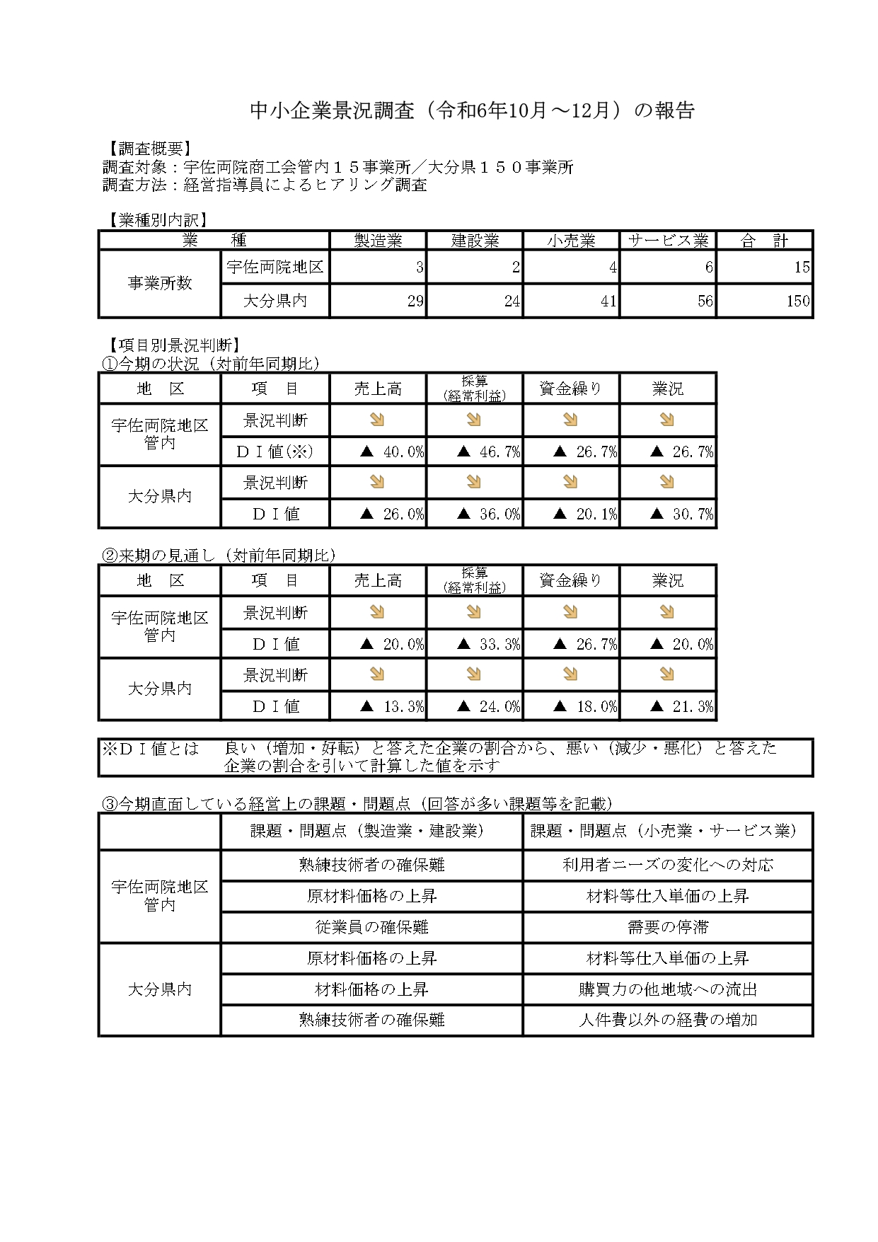 ［宇佐両院商工会］中小企業景況調査報告（令和6年10月～12月）