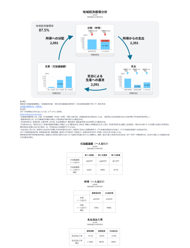 RESAS（地域経済分析システム）を活用した分析結果について【お知らせ】 ESASを活用し、宇佐市における地域経済動向について分析を行いました。 詳細につきましては、以下項目のとおりです。