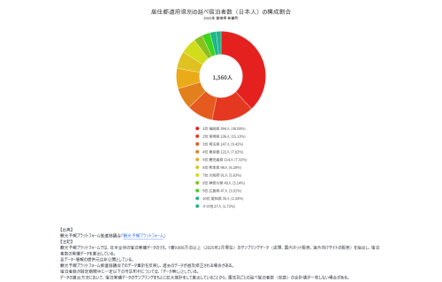 宿泊者分析 - 居住都道府県別に見る.png