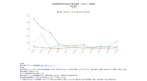 宿泊者分析 - 居住都道府県別に見る (1).png