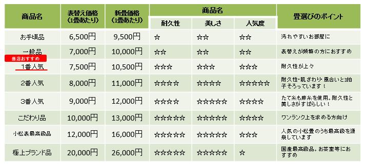 畳替えのメニュー 価格表 畳の表替えや修理のことは 谷内畳店 にご相談ください