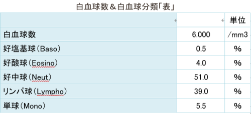 白血球数と白血球分類 「表１」2024-07-28 163326.png
