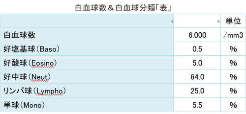 フォロー用　白血球数と白血球分類  2024-07-30 134301.png