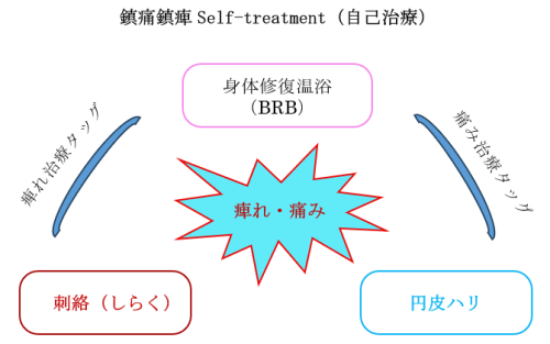 鎮痛鎮痺Self-treetment(自己治療） 2026-01-13 145558.png